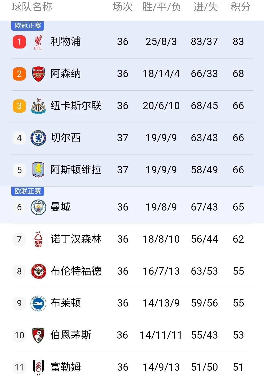 关于曼城客场逆转谢菲联，稳居积分榜前列，稳步上升的信息